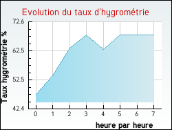 Evolution du taux d'hygrom�trie de la ville Vieu-d'Izenave